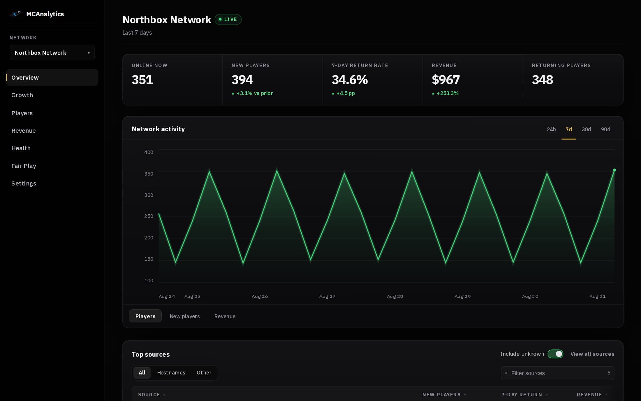 Sample MCAnalytics overview dashboard showing player, return, and revenue metrics.