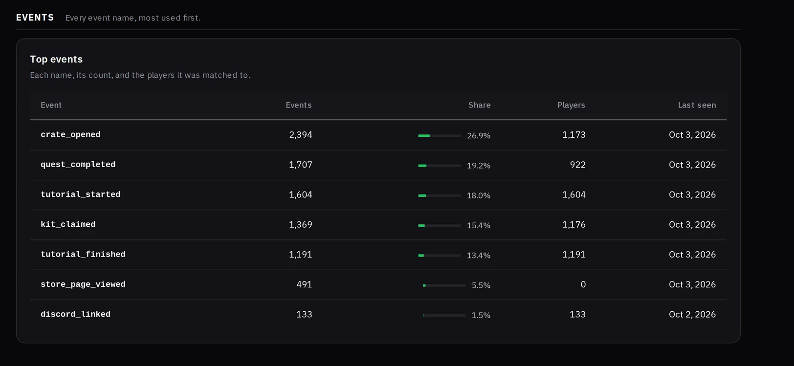 Sample data: the Custom events page on the MCAnalytics demo, with events per day, the top events, a props breakdown and a funnel