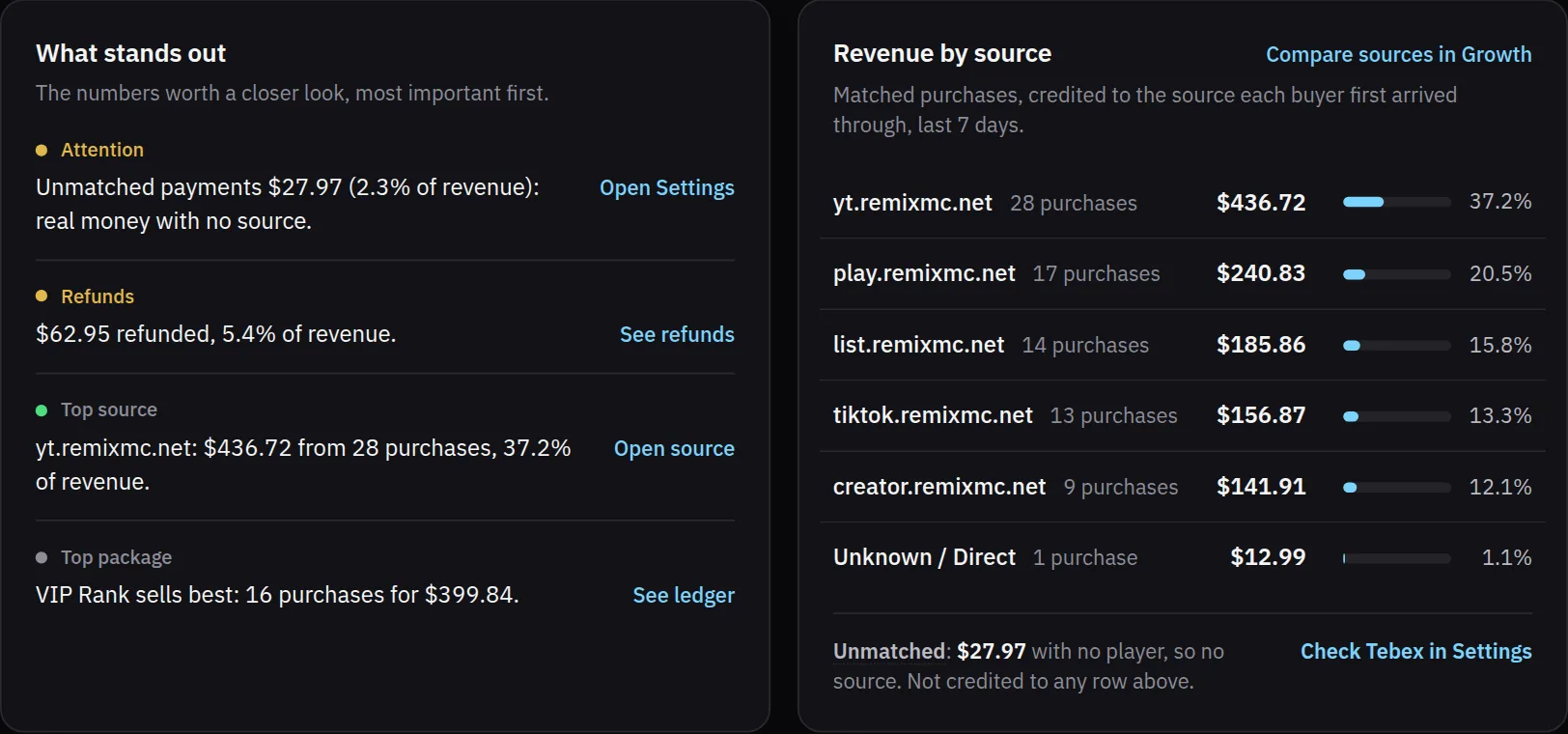 Sample data: the MCAnalytics Revenue page with Tebex revenue by source, the unmatched payments line, and refunds called out