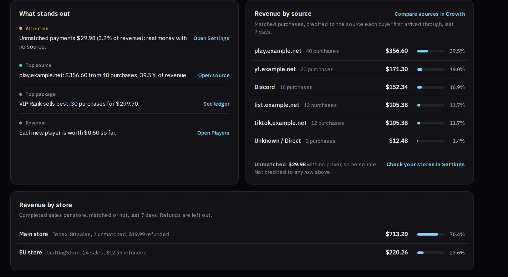 Sample data: the Revenue page on the MCAnalytics demo, with revenue from each connected store and the store filter