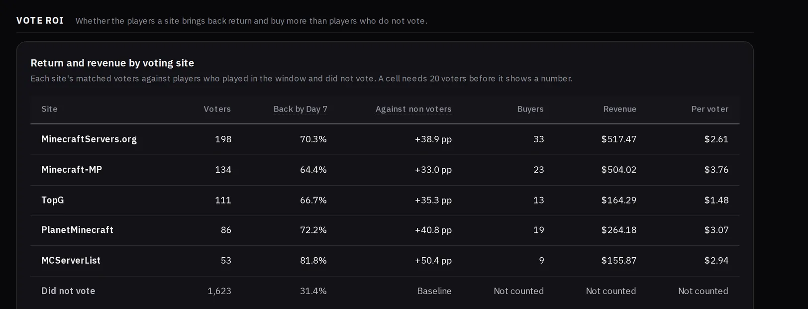 Sample data: the Votes page on the MCAnalytics demo, with votes per day for each voting site, the top sites, and back by Day 7 and revenue for each site's voters